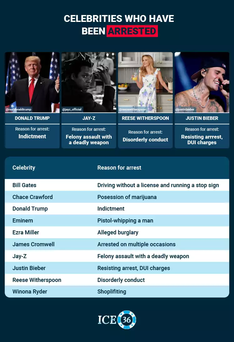 Arrested Celebrities