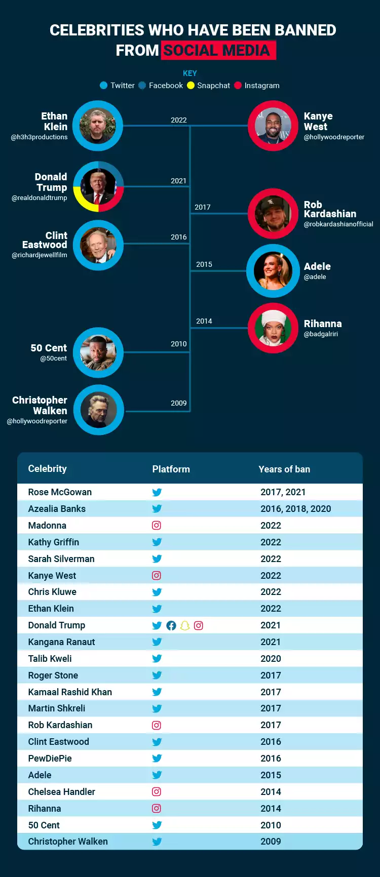 Banned Celebrities Social Media