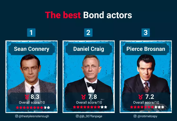 Best Bond Actors