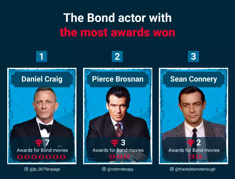 Bond Actor Most Awards Won