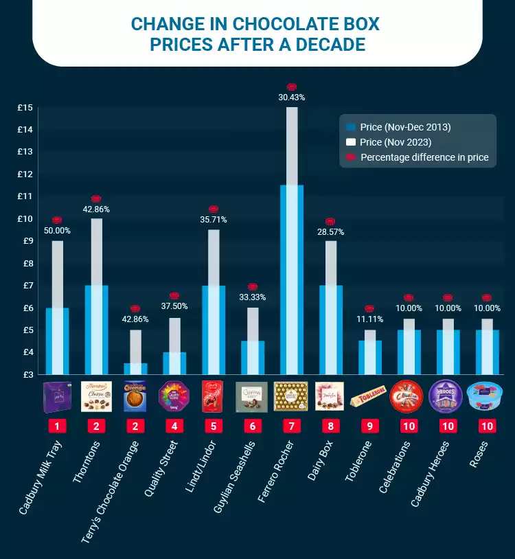 Chocolate Box Prices Change