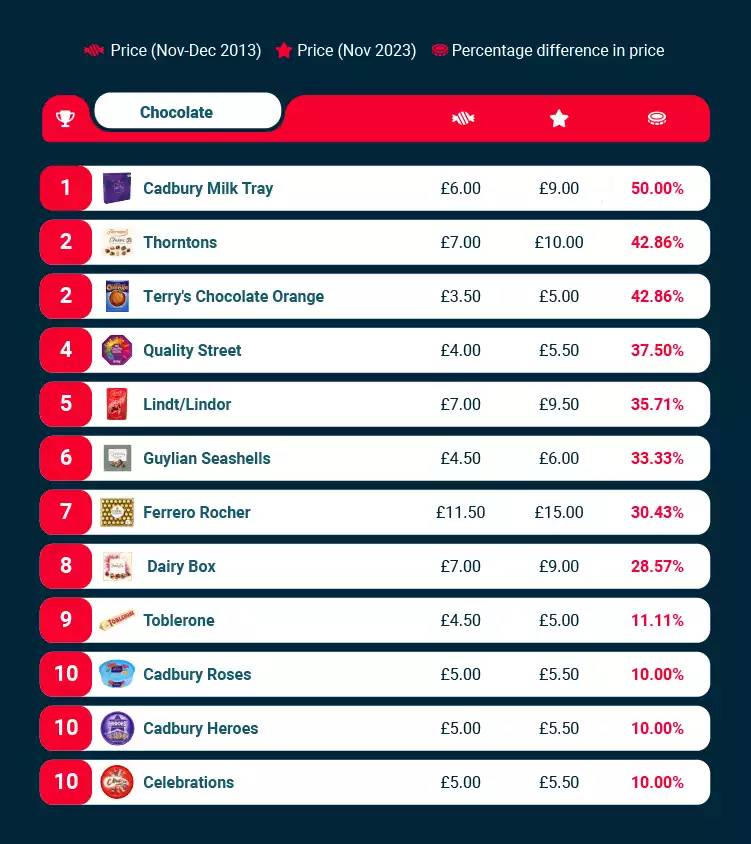 Chocolate Box Prices Change Table