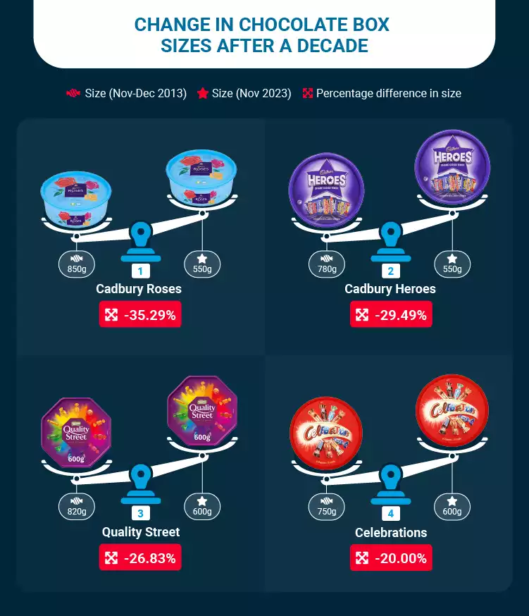 Chocolate Box Sizes Change