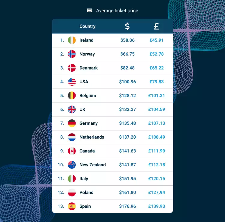 Countries Average Ticket Price