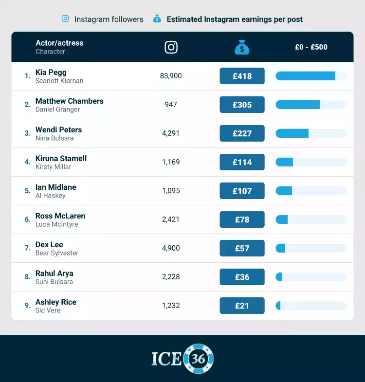 Highest earners on Doctors Table