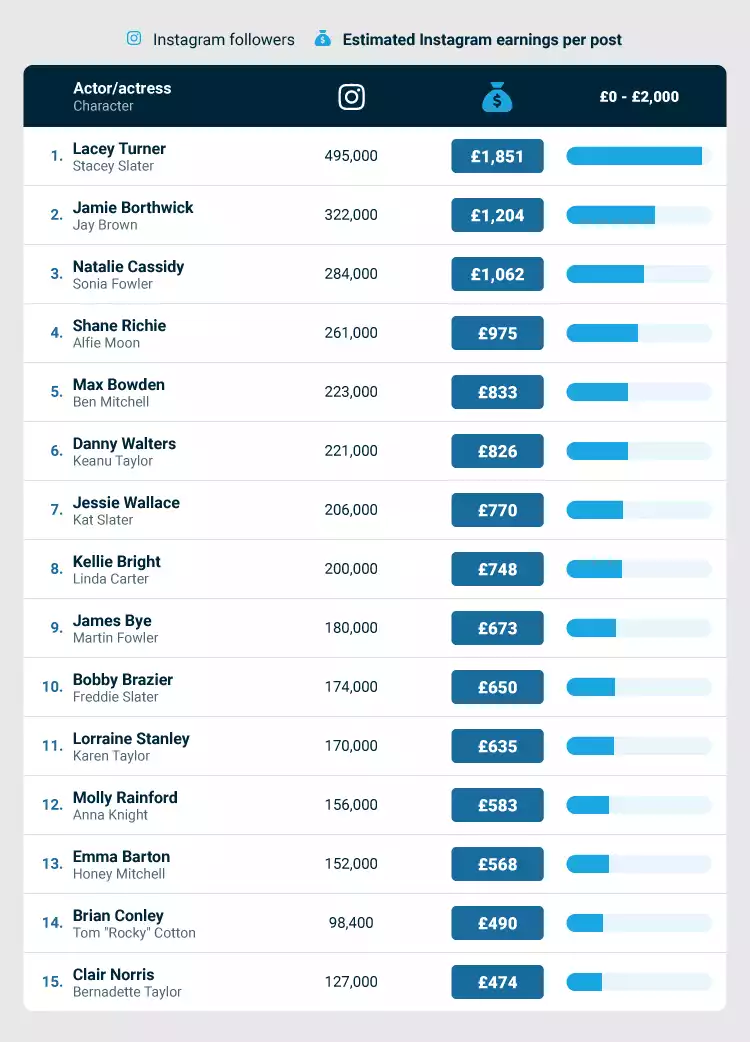 Highest earners on EastEnders Table