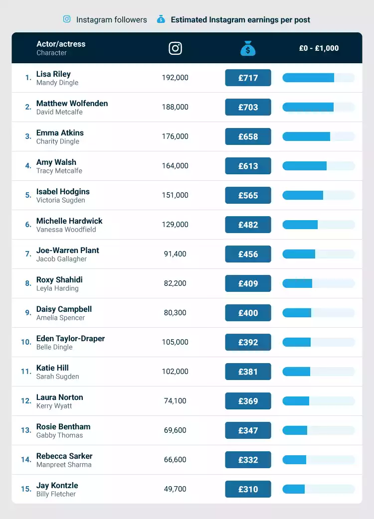 Highest earners on Emmerdale Table