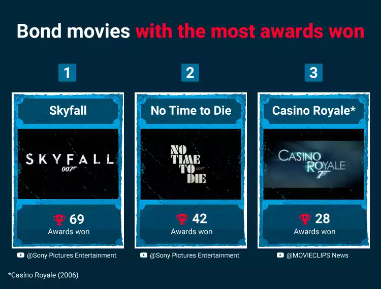 Bond Movies Most Awards Won