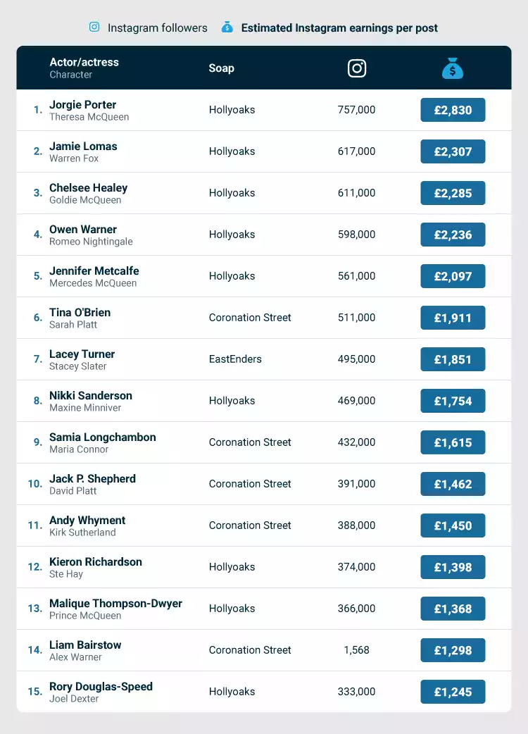 Highest-Earning Soap Stars Table