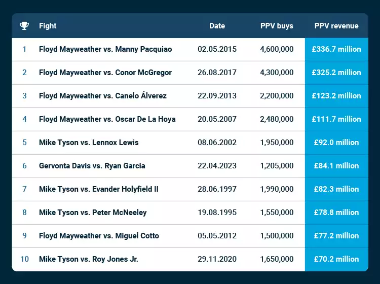 Highest-grossing Fights Table