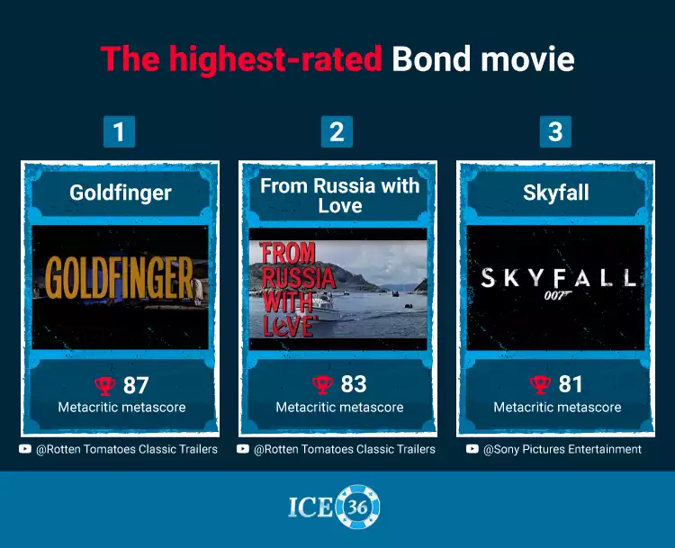 Highest-rated Bond Movie