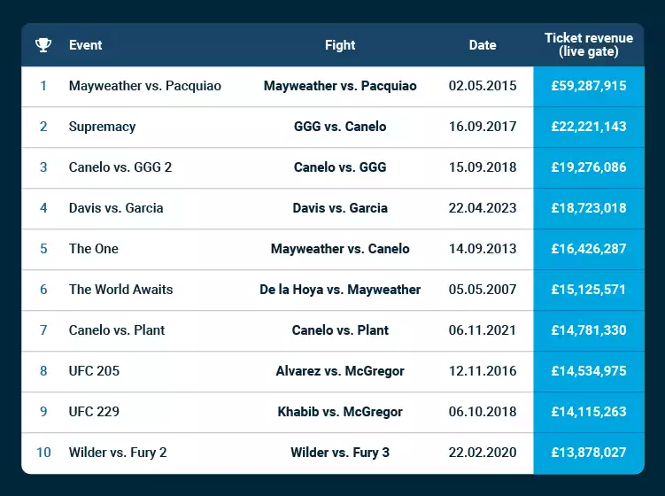 Highest Ticket Revenue Table