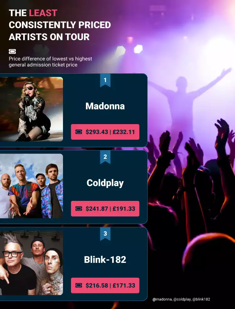 Least Consistently Priced Artists on Tour