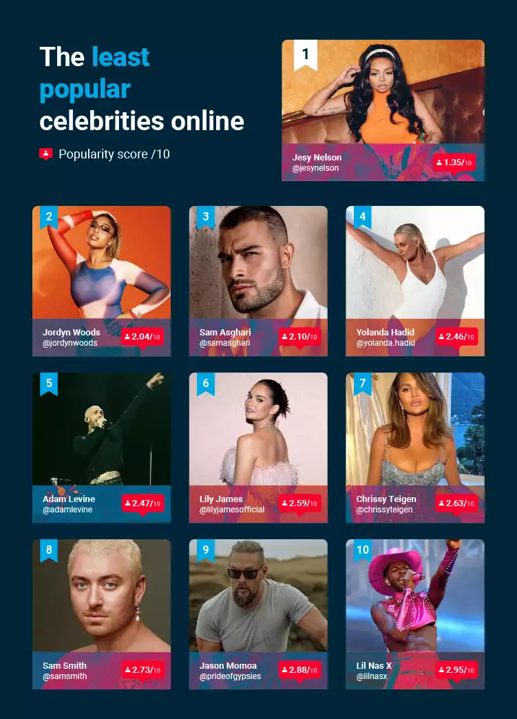 Least Popular Celebrities Online