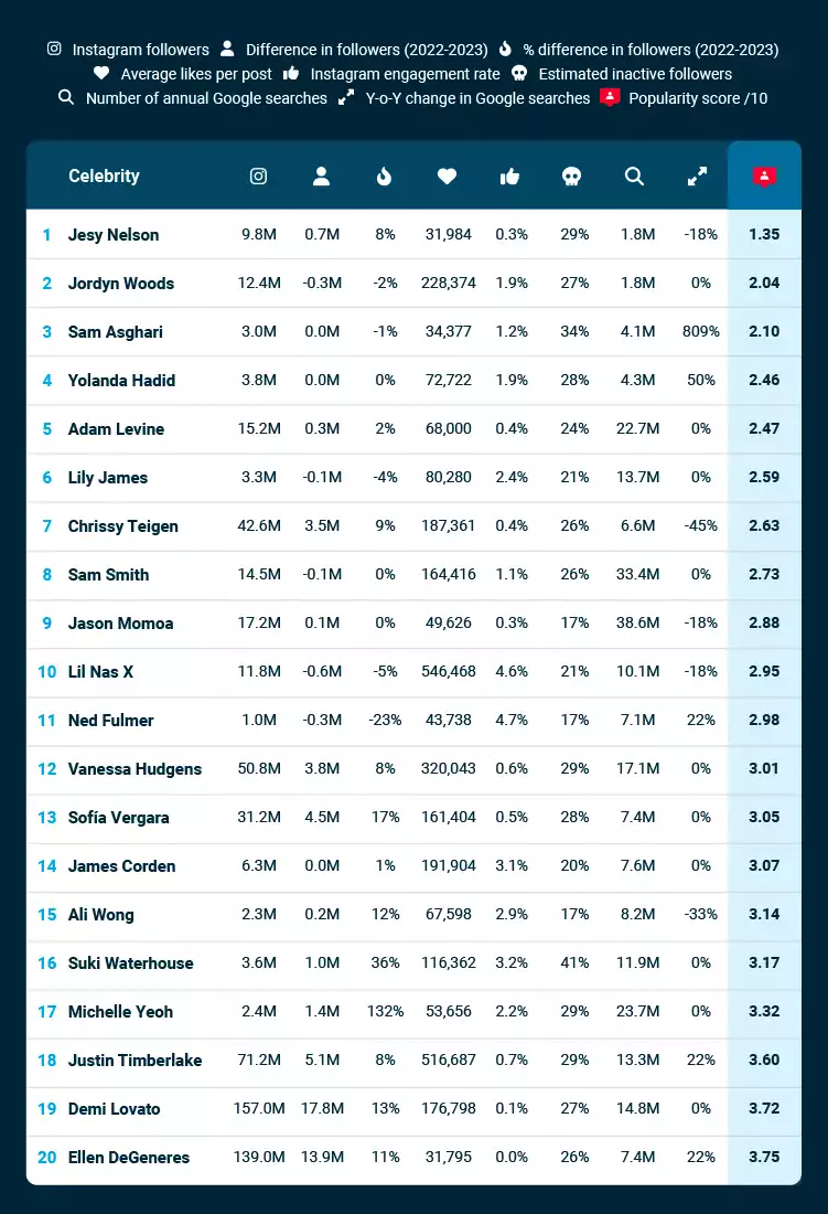 Least Popular Celebrities Online Table