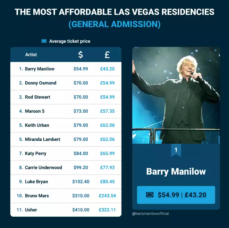 Most Affordable Las Vegas General Admission