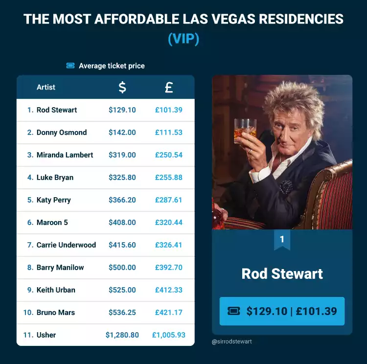 Most Affordable Las Vegas VIP