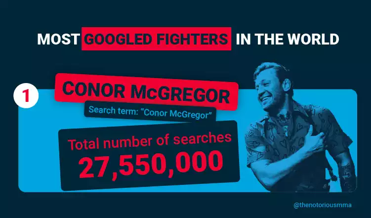 Most Googled Fighter