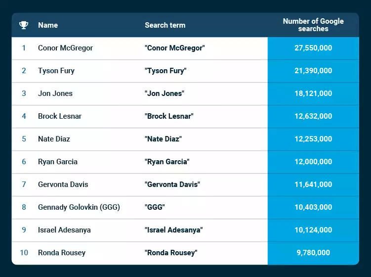 Most Googled Fighters-Table