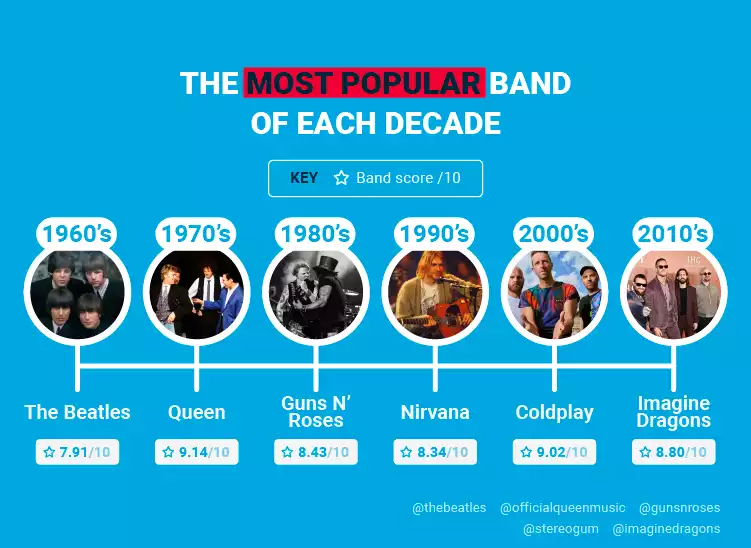Most Popular Bands of Each Decade