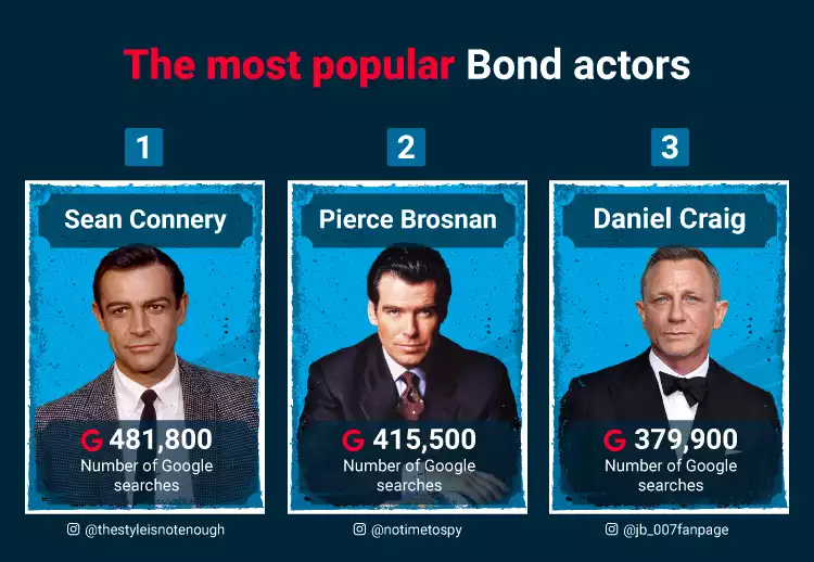 Most Popular Bond Actor