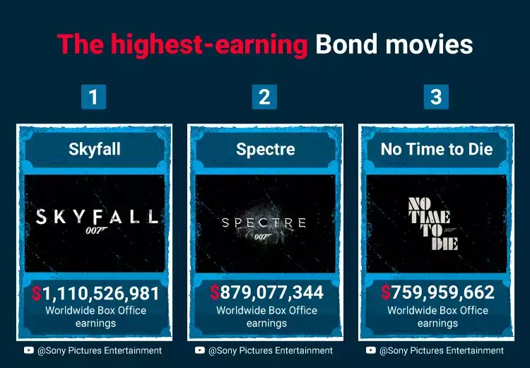 Most Popular Bond Movies Table