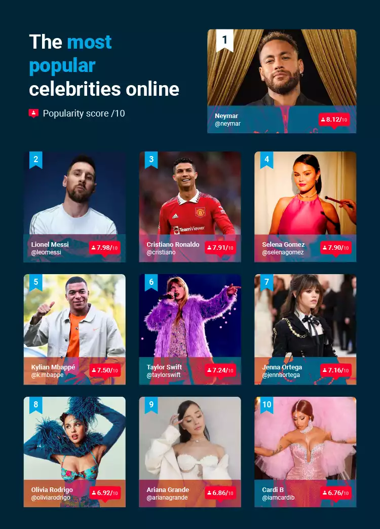 Most Popular Celebrities Online