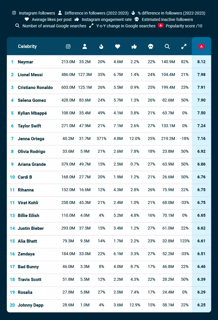 Most Popular Celebrities Online Table