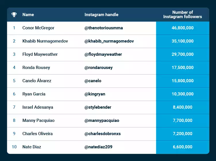 Most Popular Fighters Instagram Table