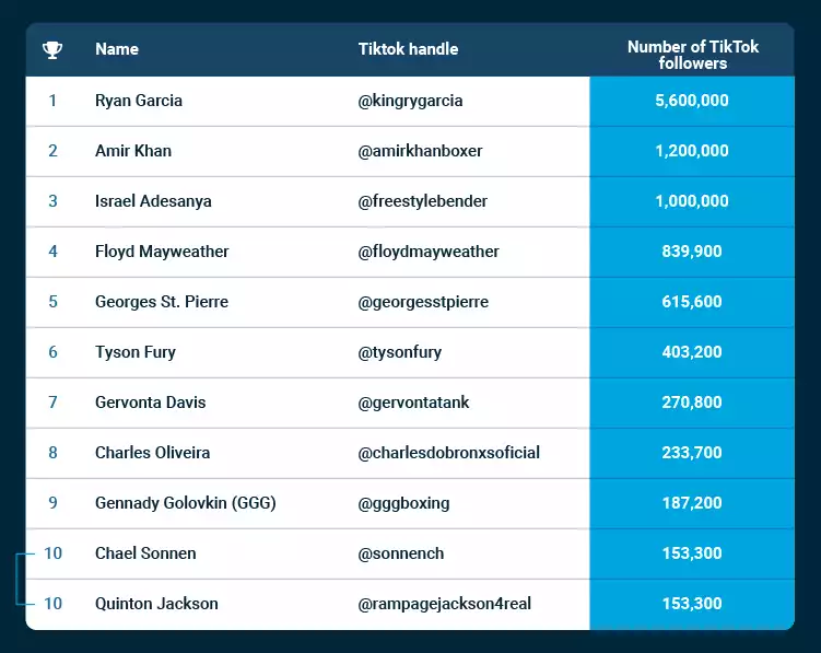 Most Popular Fighters TikTok Table