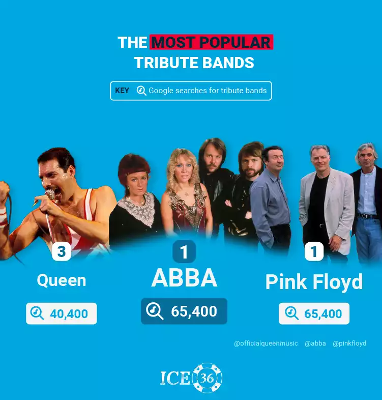 Most Popular Tribute Bands