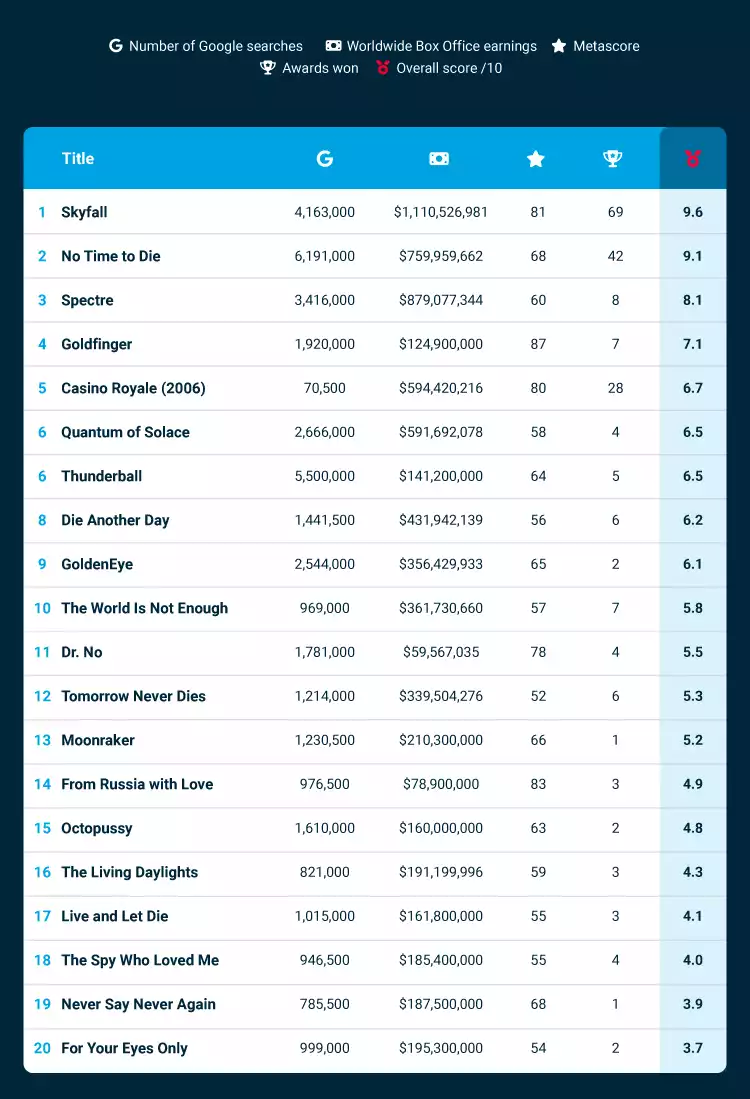 Most Successful Bond Movies Table