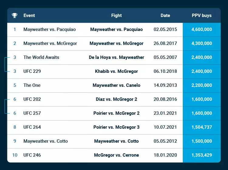 Most Viewed Fights Table
