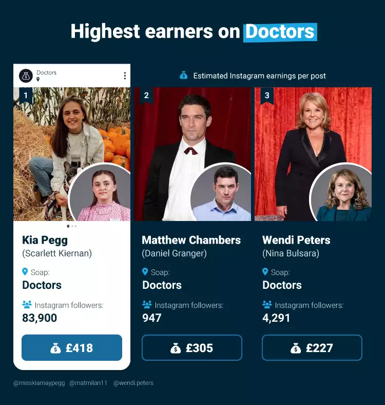 Top 3 Highest earners on Doctors