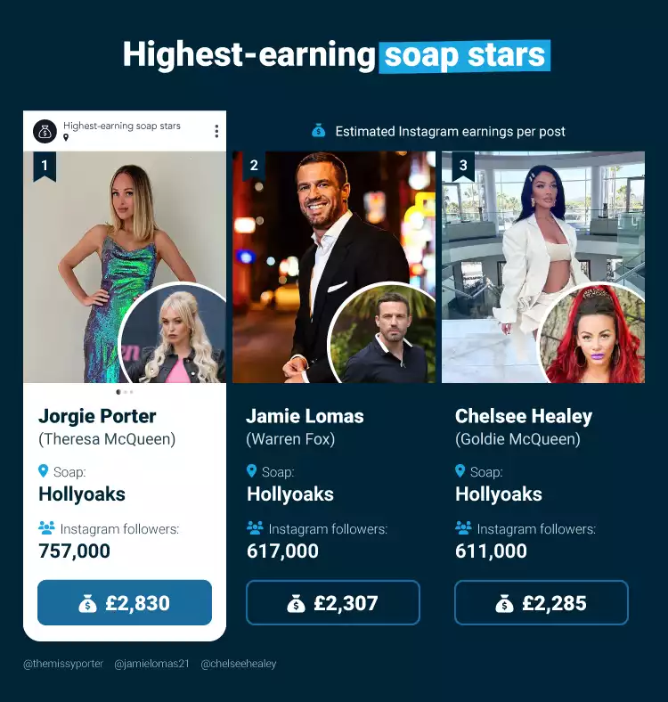 Top 3 Highest-Earning Soap Stars