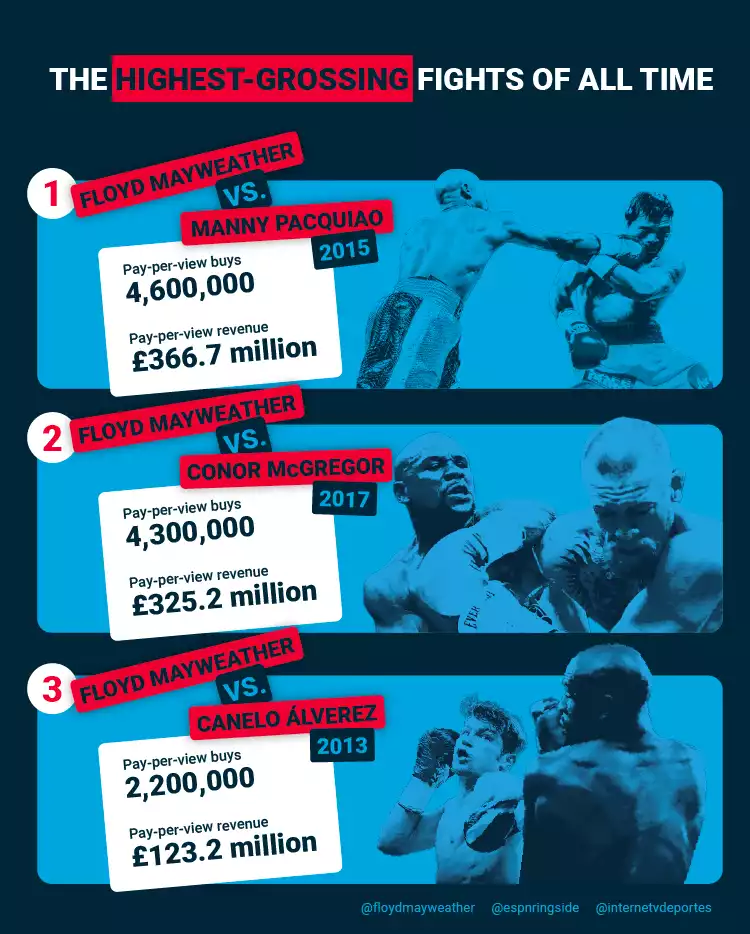 Top 3 Highest-grossing Fights