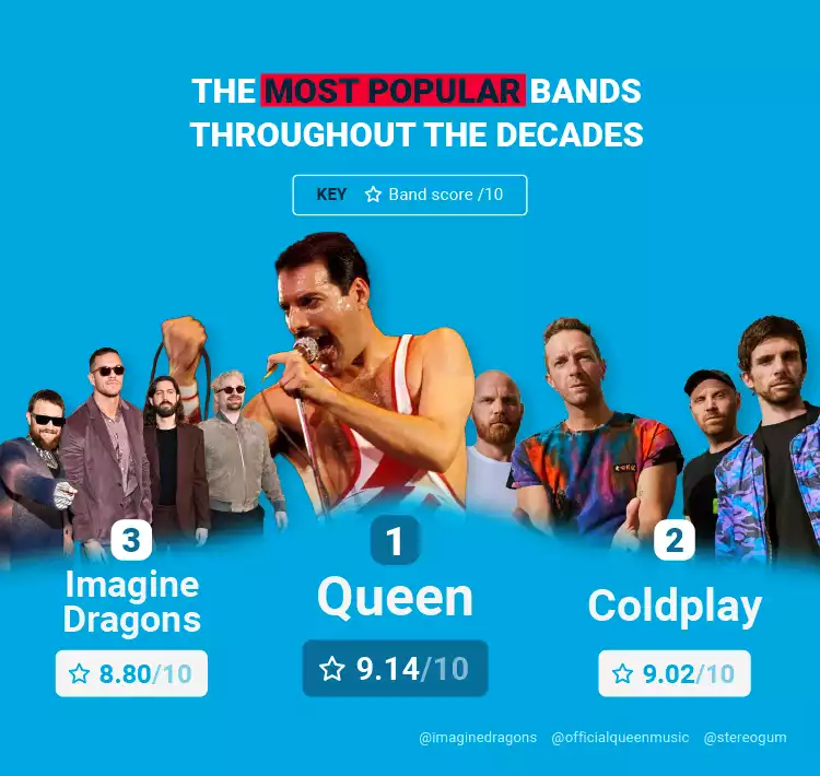 Top 3 Most Popular Bands