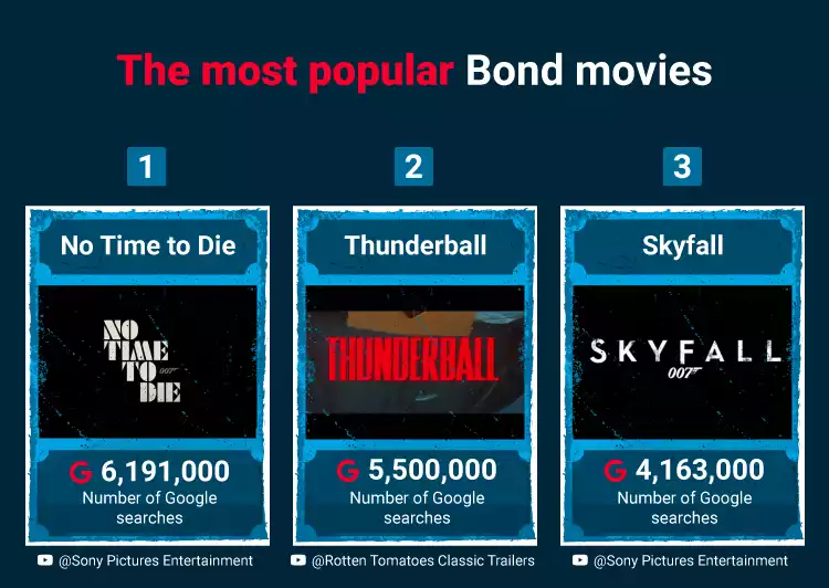 Top 3 Most Popular Bond Movies