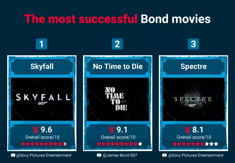 Top 3 Most Successful Bond Movies