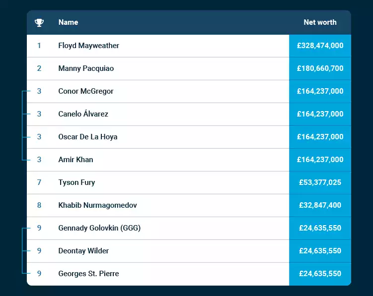 Worlds Richest Fighters Table