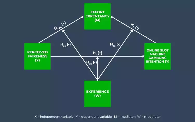 Research model