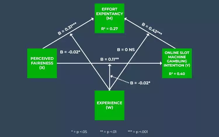 Research model with results
