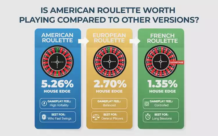 Infographic comparing American, European, and French roulette with visuals of each wheel, house edges, volatility notes, and recommended player types