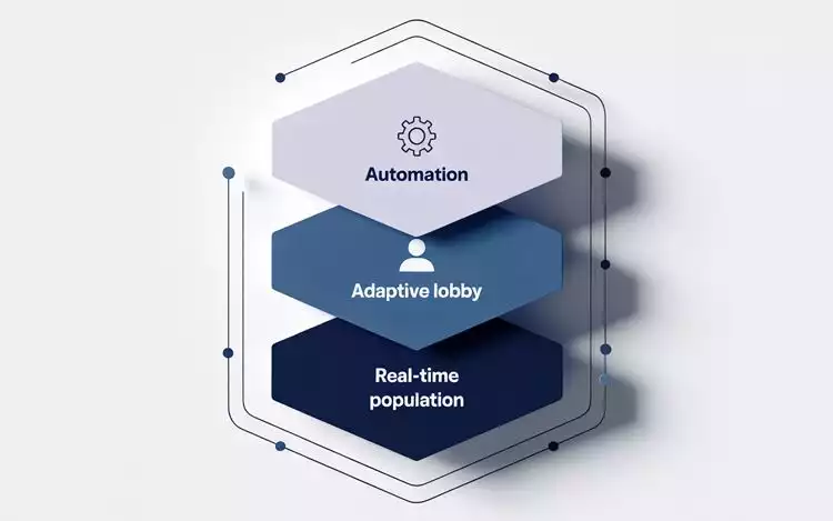 A high-level technology stack illustration showing automated systems, adaptive lobbies, and real‑time population tools.