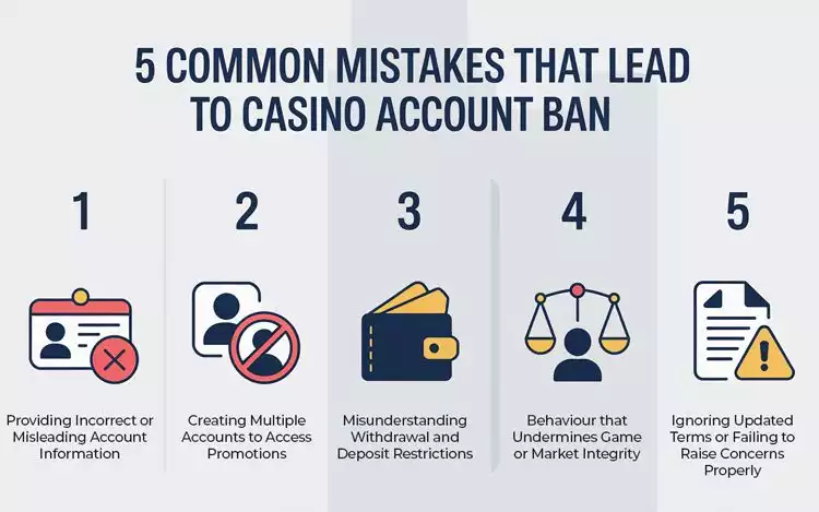 Infographic summarizing five common mistakes that can lead to a casino account ban with icons and numbered sections