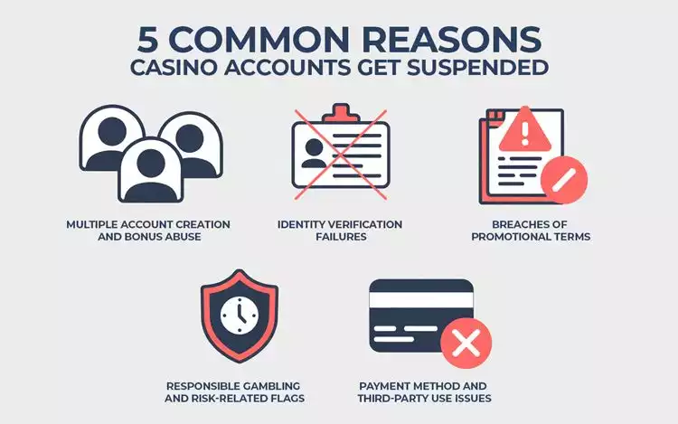 Infographic summarizing five common reasons casino accounts get suspended: multiple accounts, identity verification failures, promotional term breaches, responsible gambling flags, and payment method issues.