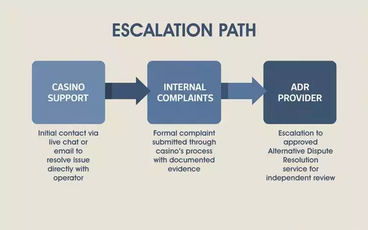 Flowchart showing escalation path for casino complaints with context: contact support via live chat or email, submit formal complaint with evidence, escalate to ADR provider for independent review