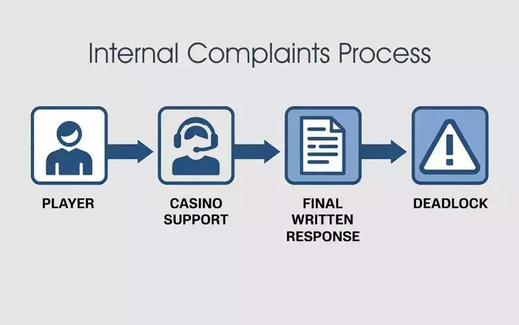 Flowchart of casino internal complaints process ending in deadlock
