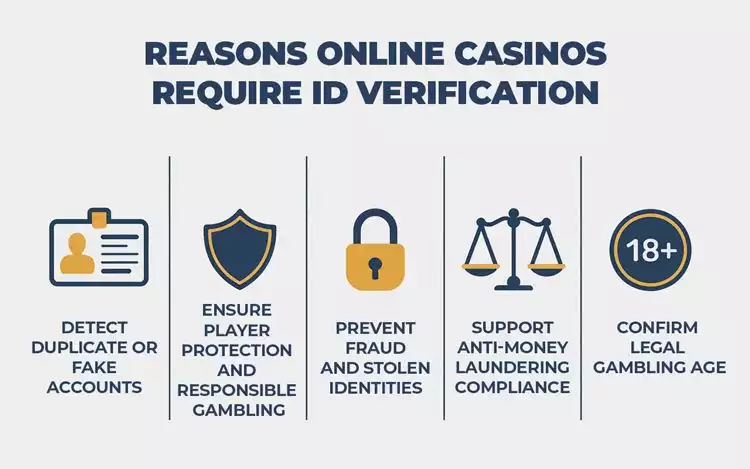 Infographic summarizing five reasons casinos require ID verification: confirm legal age, prevent fraud, detect duplicate accounts, support anti-money laundering, ensure player protection.