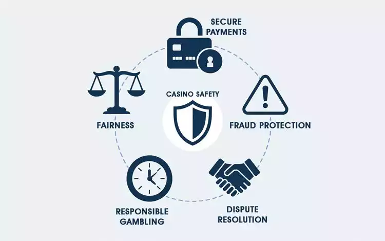 Infographic of casino safety elements including fairness, secure payments, fraud protection, and responsible gamblin